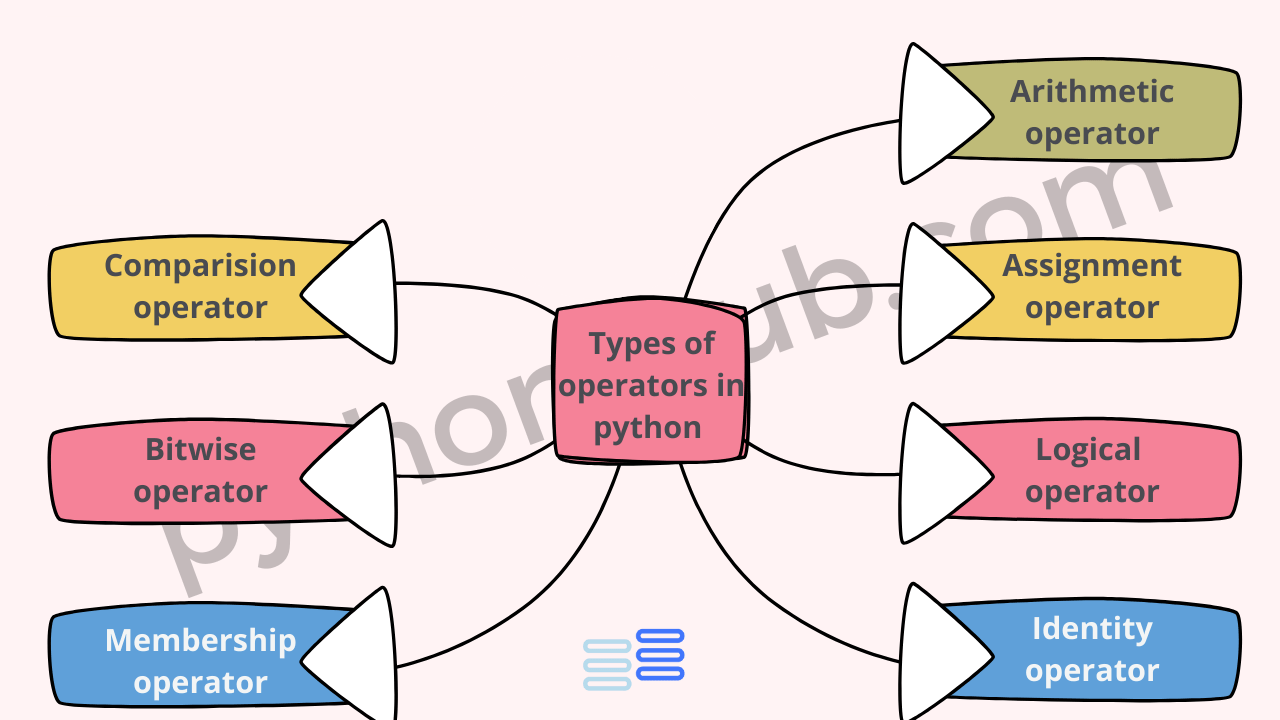 Types of operators