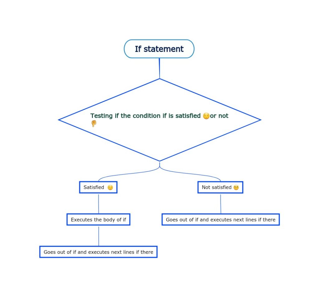 if statements in python flow chart if-else-elif