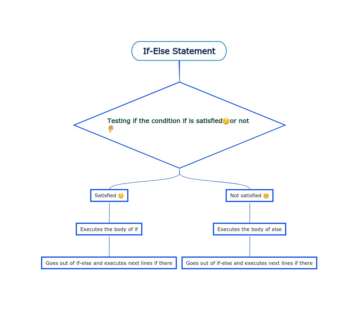 What Are If-else, And Elif Statements: Watch Python Make Decisions