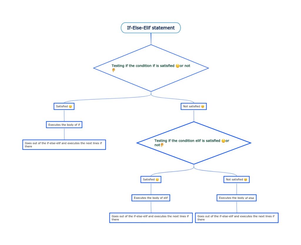 if-else-elif statements in python flow chart