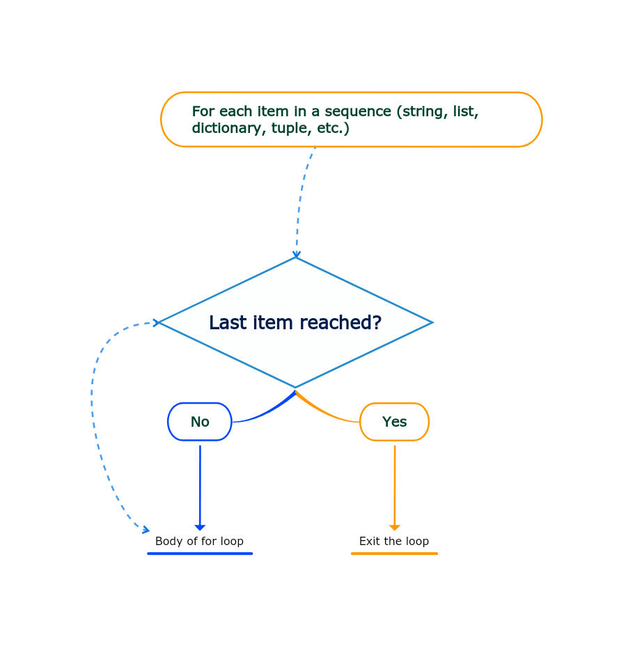for loop in python flow chart
