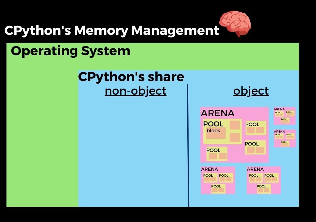 CPython's Memory Management