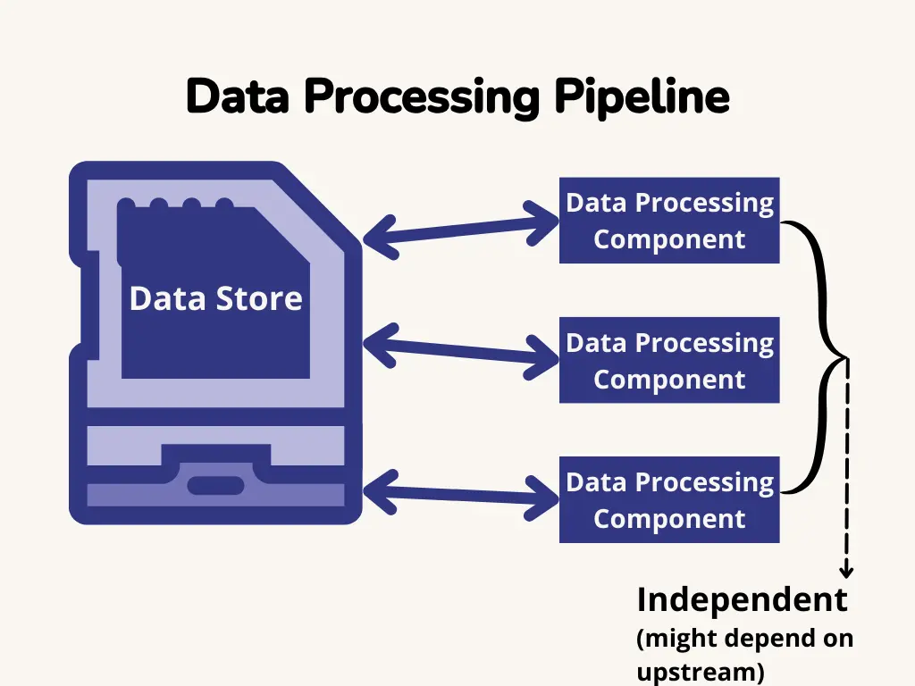 data processing pipeline