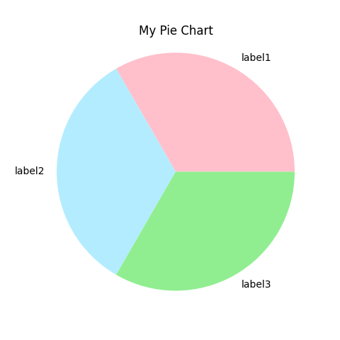 create a pie chart using matplotlib