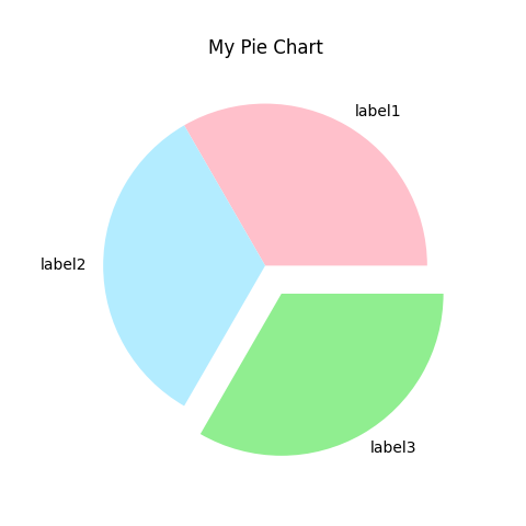 What Is Explode In Pie Chart Python?