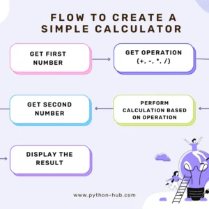 Read more about the article How To Create A Simple Calculator Using Python Dictionary In 3 Steps?