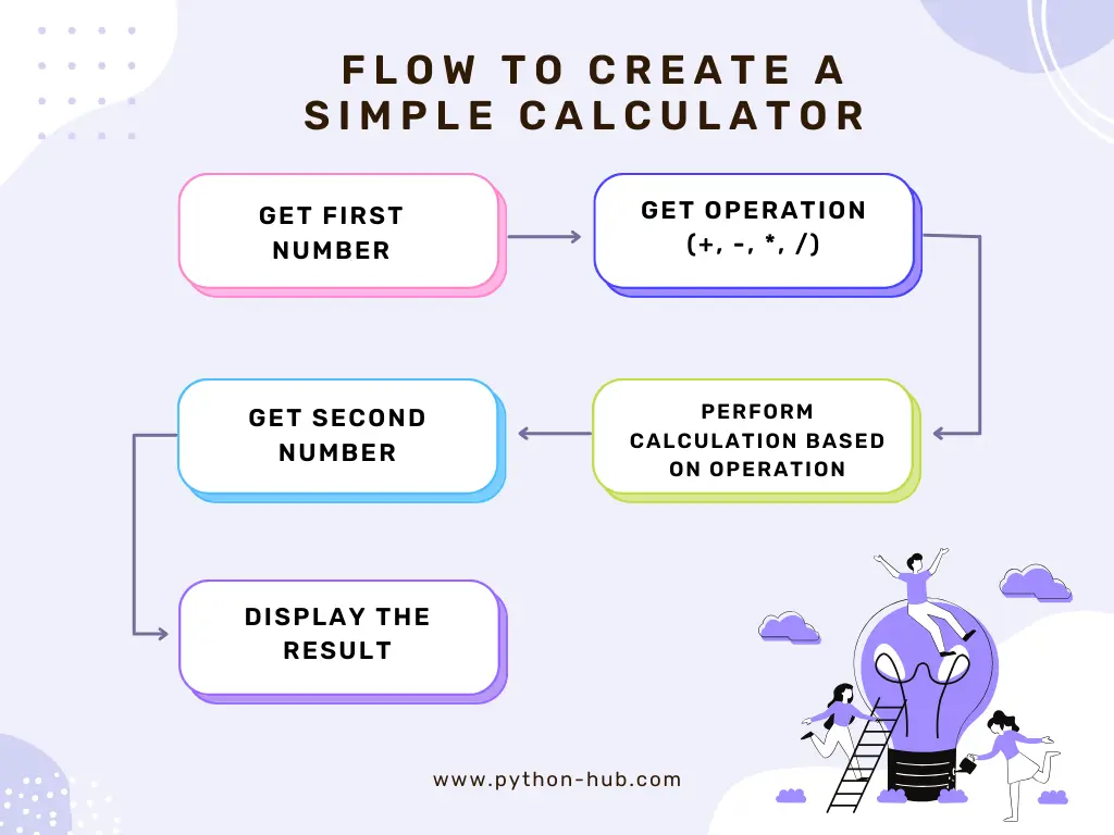 Read more about the article How To Create A Simple Calculator Using Python Dictionary In 3 Steps?