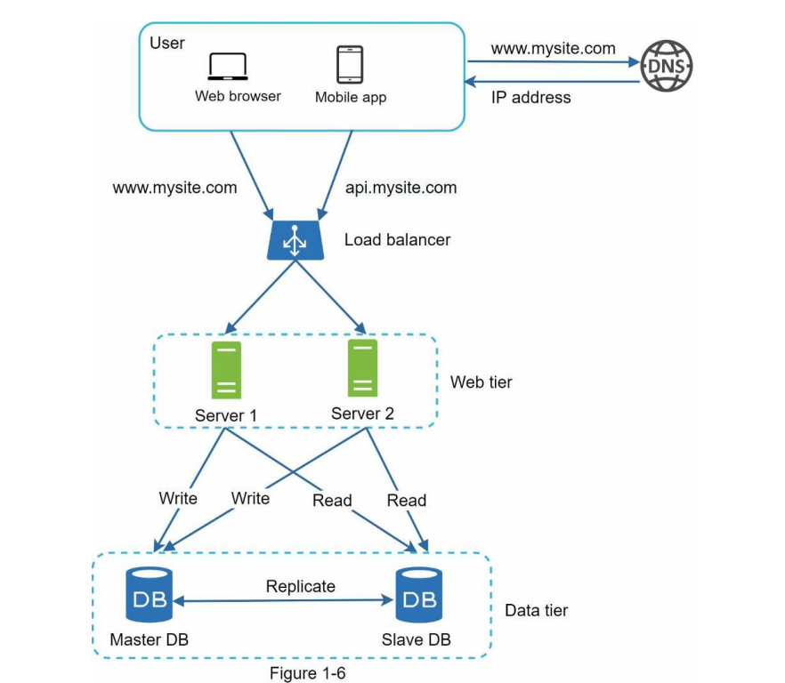 Read more about the article Day 1: Single Servers, Load Balancers, Why My Flutter Apps Had SEO Issues, And More