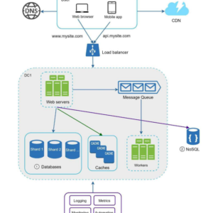 Read more about the article Day 2: Caching, CDNs, Why JWT Tokens Aren’t Perfectly Safe, And More