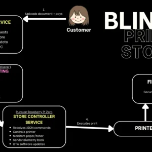 Read more about the article EP 2: CTRL+BREAK How Blinkit Engineered Instant Print Delivery