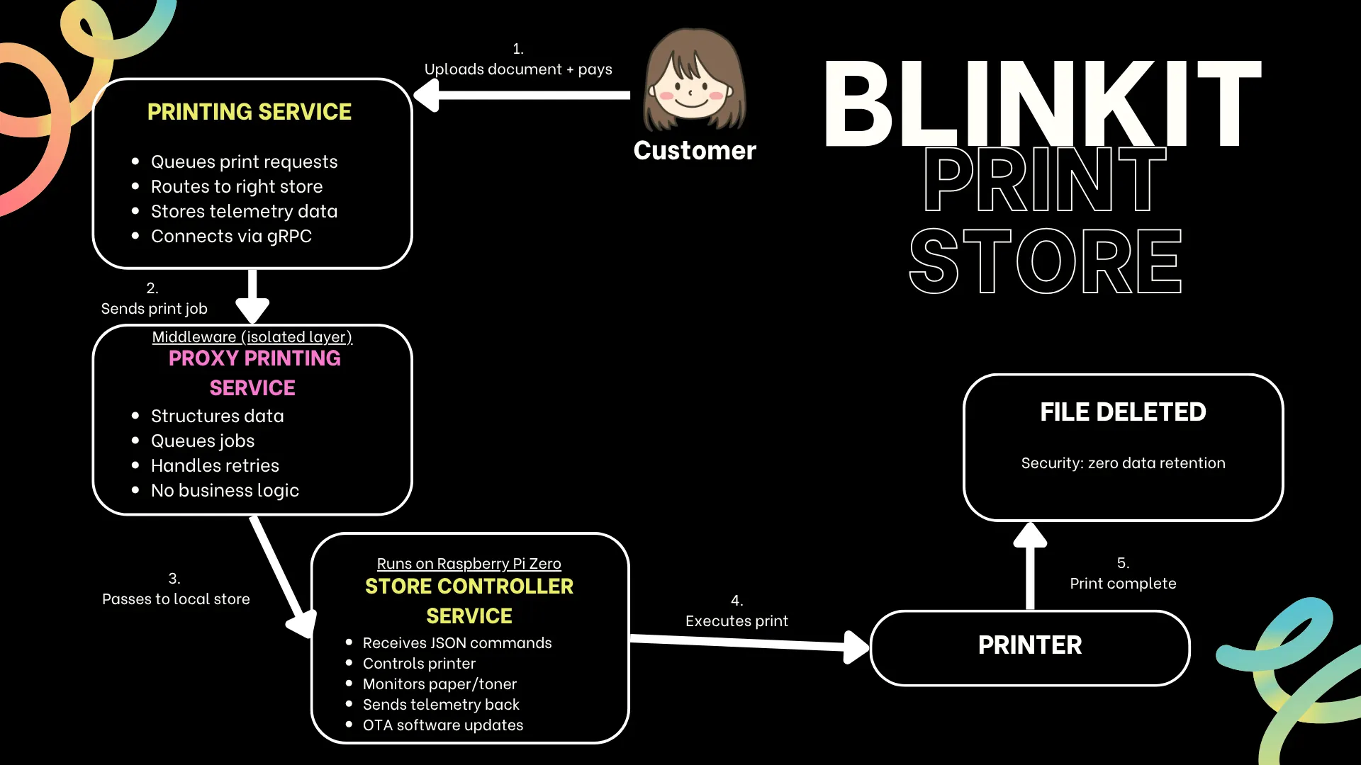 How Blinkit Engineered Instant Print Delivery