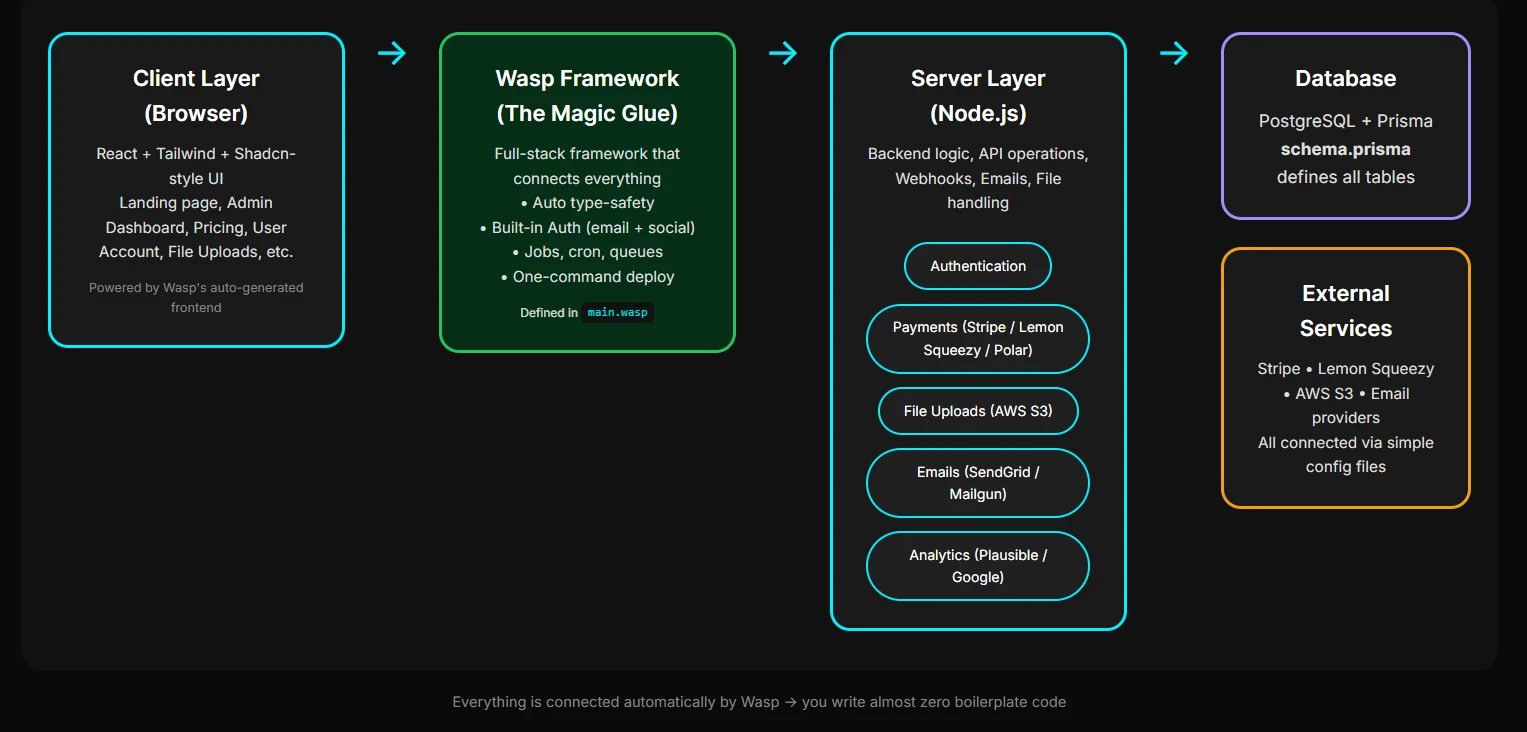 Core Architecture: Open-Source Product Gives You a SaaS Platform in Minutes