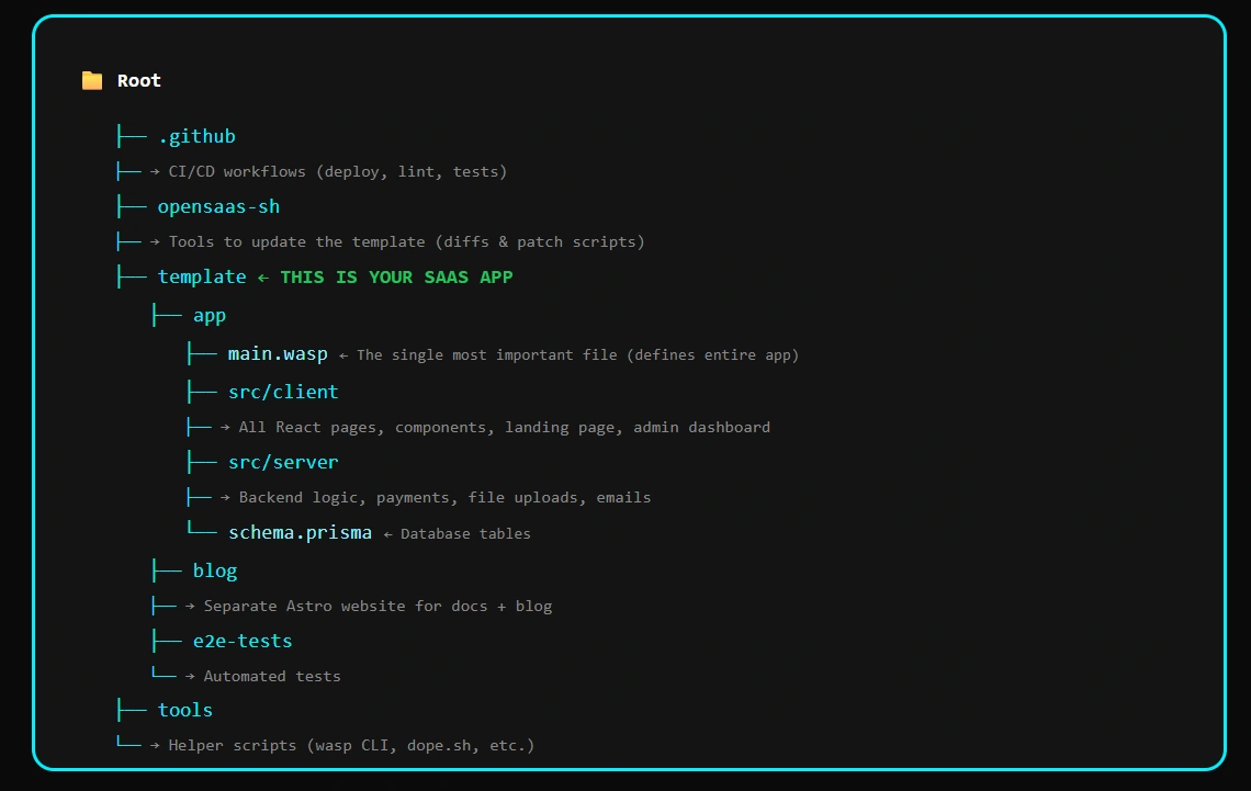 folder Structure: Open-Source Product Gives You a SaaS Platform in Minutes
