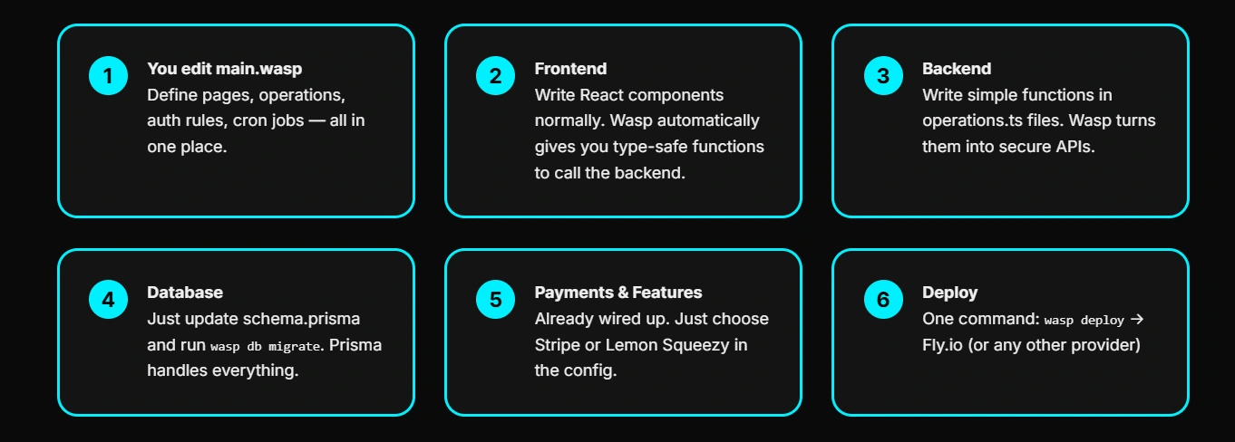Steps you follow: Open-Source Product Gives You a SaaS Platform in Minutes